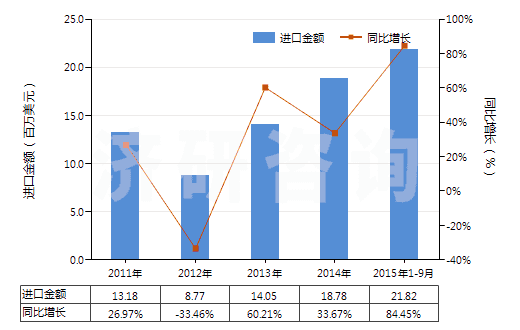 2011-2015年9月中國(guó)其他橡膠、塑料短筒靴(過踝)(橡膠或塑料制外底及鞋面,防水及運(yùn)動(dòng)鞋靴除外,包括其他裝金屬護(hù)鞋頭的橡膠、塑料鞋靴)(HS64029100)進(jìn)口總額及增速統(tǒng)計(jì)